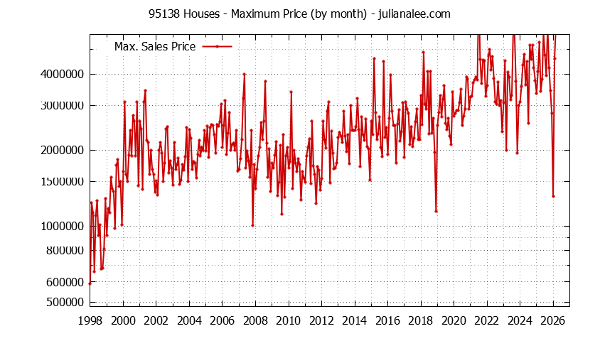 Graph of the Monthly Maximum Price of 95138 Houses - 95138 Real Estate Trends