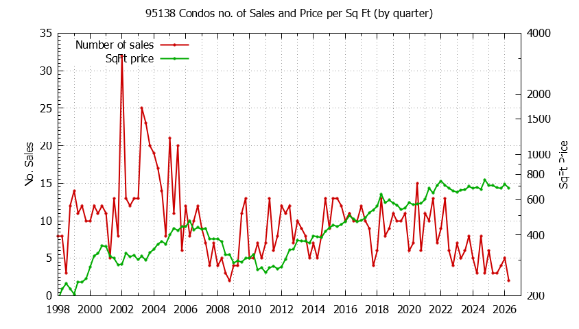 Graph of the Quarterly Number of 95138 Condos Sold - 95138 Real Estate Trends