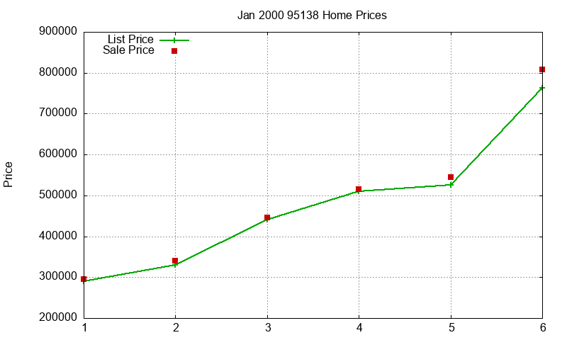 95138 Homes Just Sold 2000-01