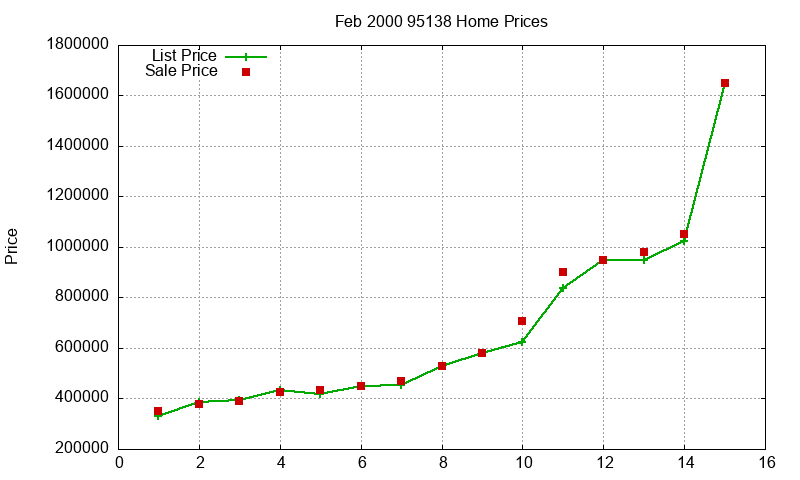 95138 Homes Just Sold 2000-02