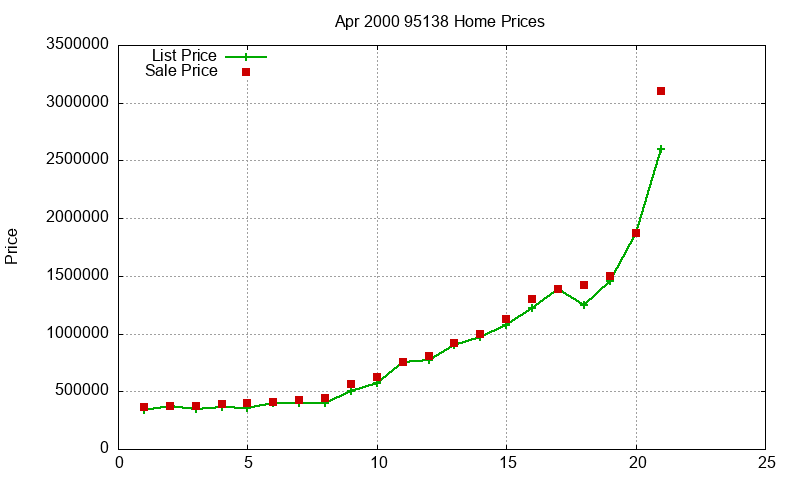 95138 Homes Just Sold 2000-04 95138 Homes Just Sold 2000-04