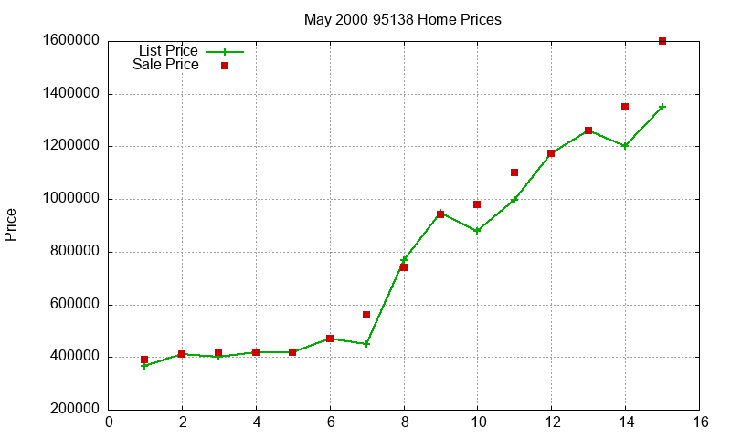 95138 Homes Just Sold 2000-05 95138 Homes Just Sold 2000-05