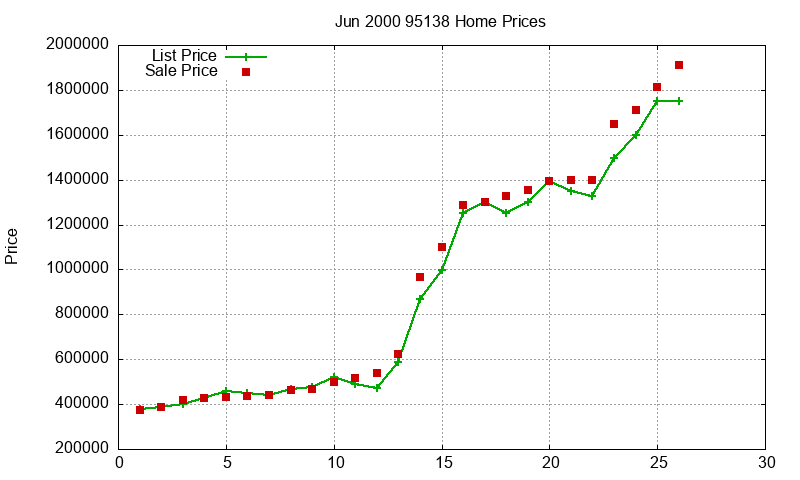 95138 Homes Just Sold 2000-06 95138 Homes Just Sold 2000-06