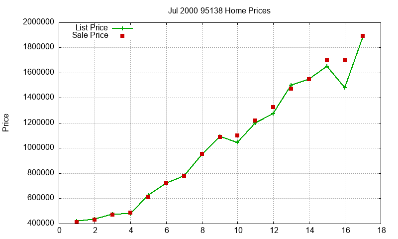 95138 Homes Just Sold 2000-07 95138 Homes Just Sold 2000-07