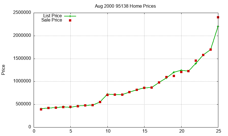 95138 Homes Just Sold 2000-08 95138 Homes Just Sold 2000-08