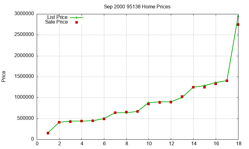 95138 Homes Just Sold 2000-09