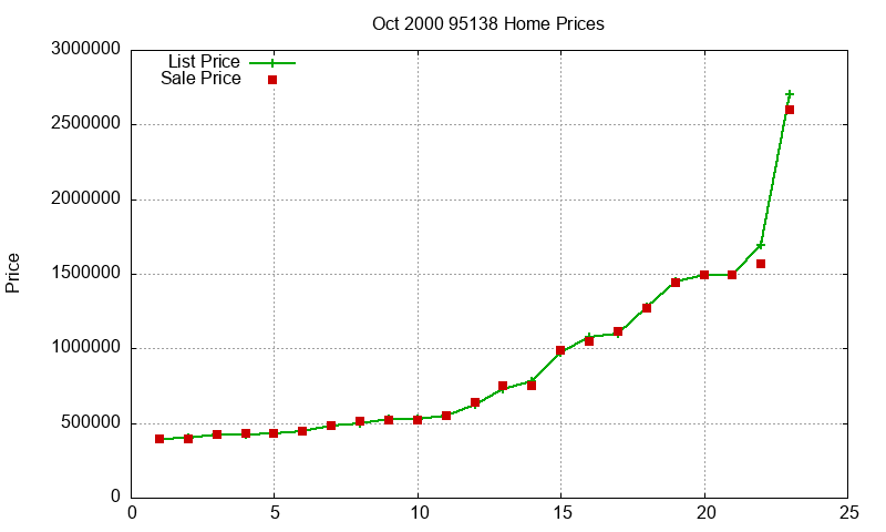 95138 Homes Just Sold 2000-10 95138 Homes Just Sold 2000-10