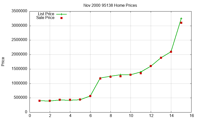 95138 Homes Just Sold 2000-11