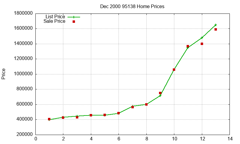95138 Homes Just Sold 2000-12