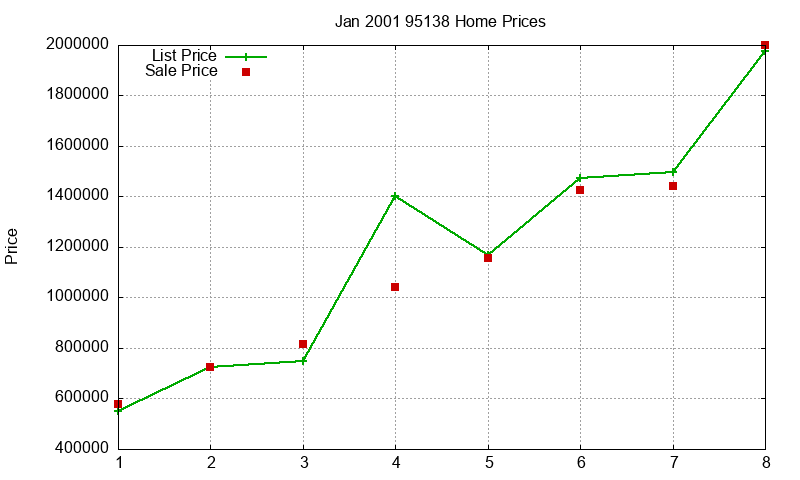 95138 Homes Just Sold 2001-01