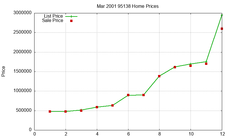 95138 Homes Just Sold 2001-03