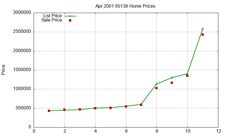 95138 Homes Just Sold 2001-04