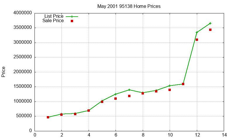 95138 Homes Just Sold 2001-05