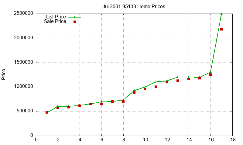 95138 Homes Just Sold 2001-07