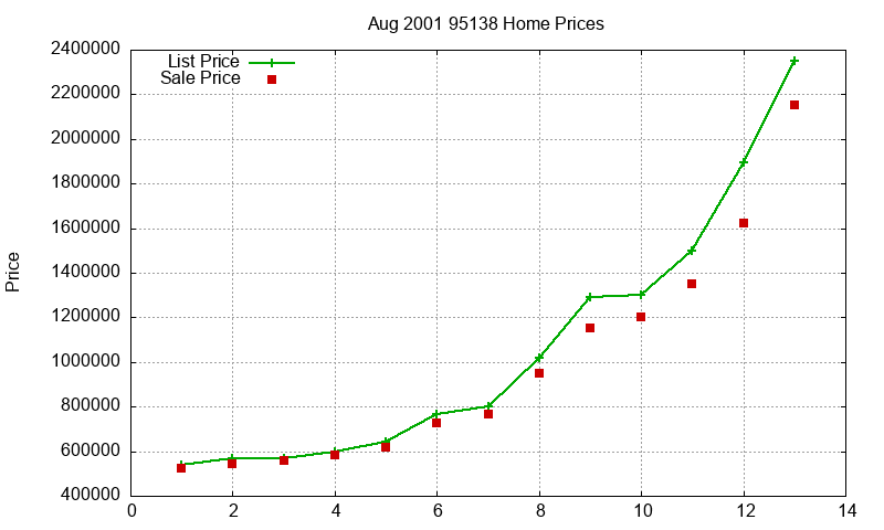 95138 Homes Just Sold 2001-08