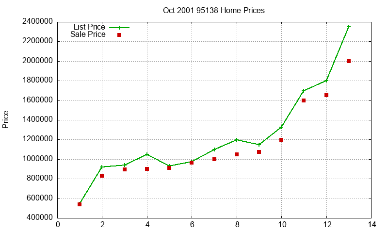 95138 Homes Just Sold 2001-10