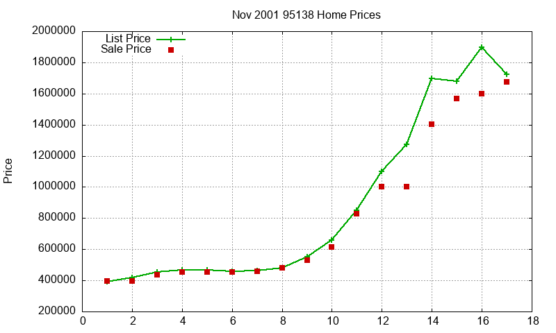 95138 Homes Just Sold 2001-11 95138 Homes Just Sold 2001-11