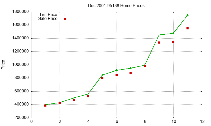95138 Homes Just Sold 2001-12