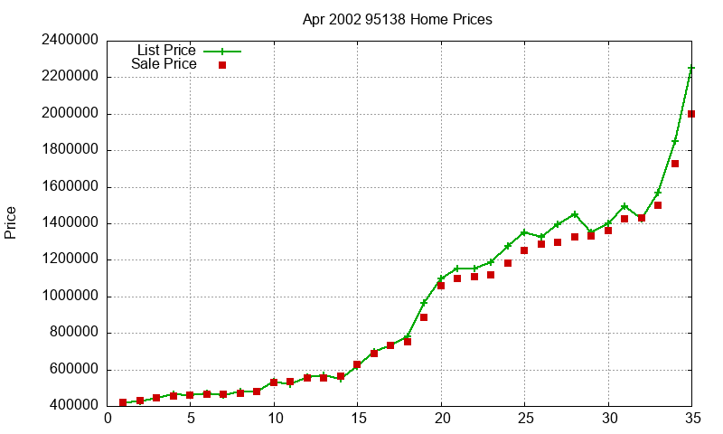95138 Homes Just Sold 2002-04 95138 Homes Just Sold 2002-04