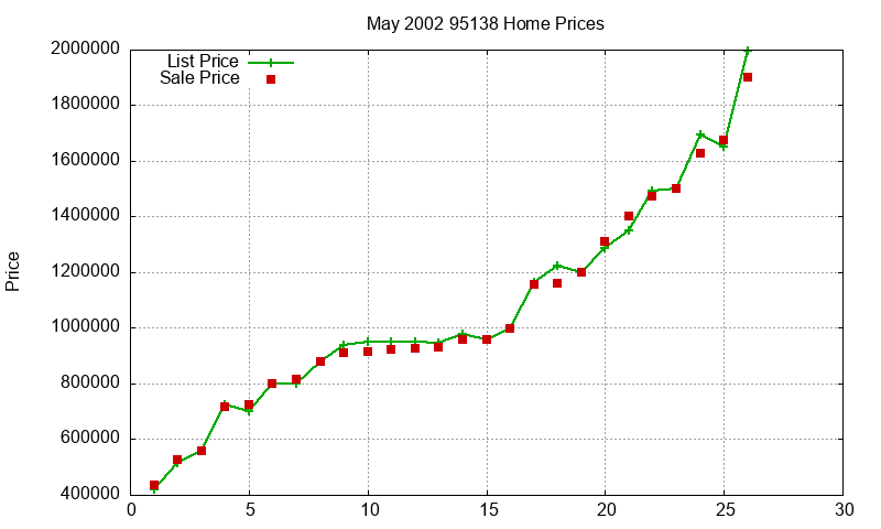95138 Homes Just Sold 2002-05