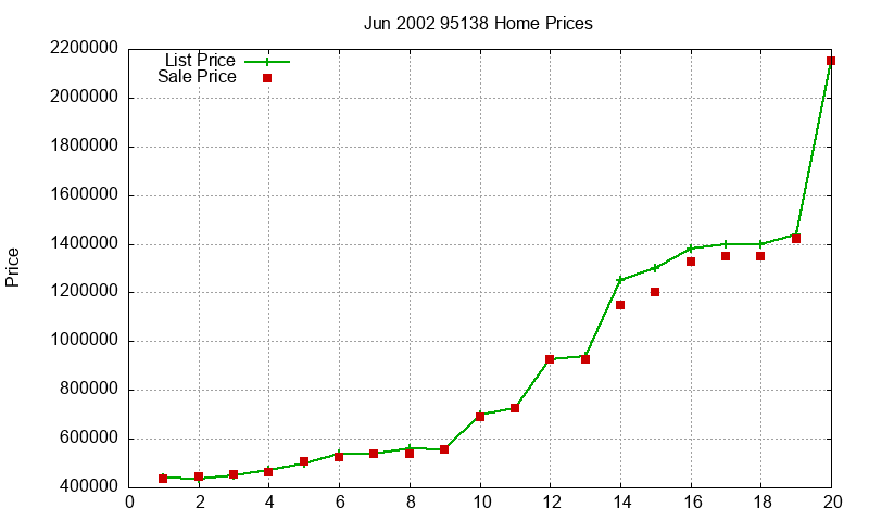 95138 Homes Just Sold 2002-06 95138 Homes Just Sold 2002-06