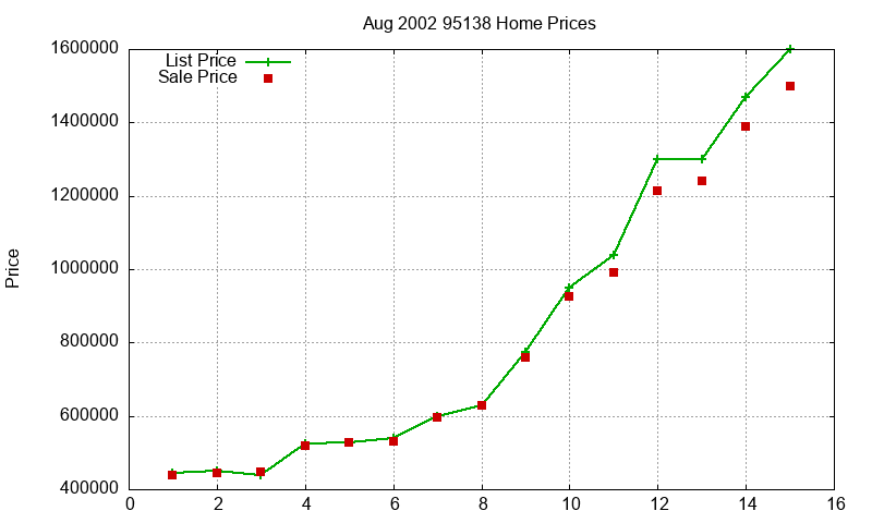 95138 Homes Just Sold 2002-08 95138 Homes Just Sold 2002-08