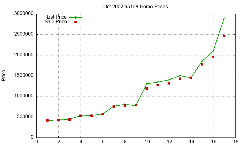 95138 Homes Just Sold 2002-10