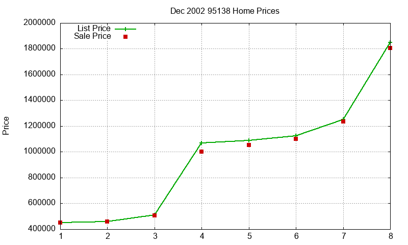 95138 Homes Just Sold 2002-12 95138 Homes Just Sold 2002-12