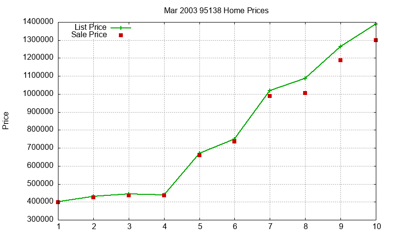 95138 Homes Just Sold 2003-03