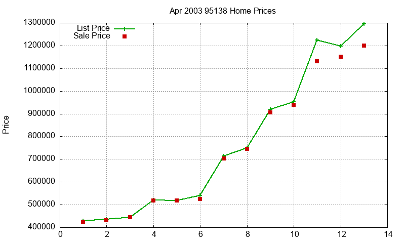 95138 Homes Just Sold 2003-04 95138 Homes Just Sold 2003-04