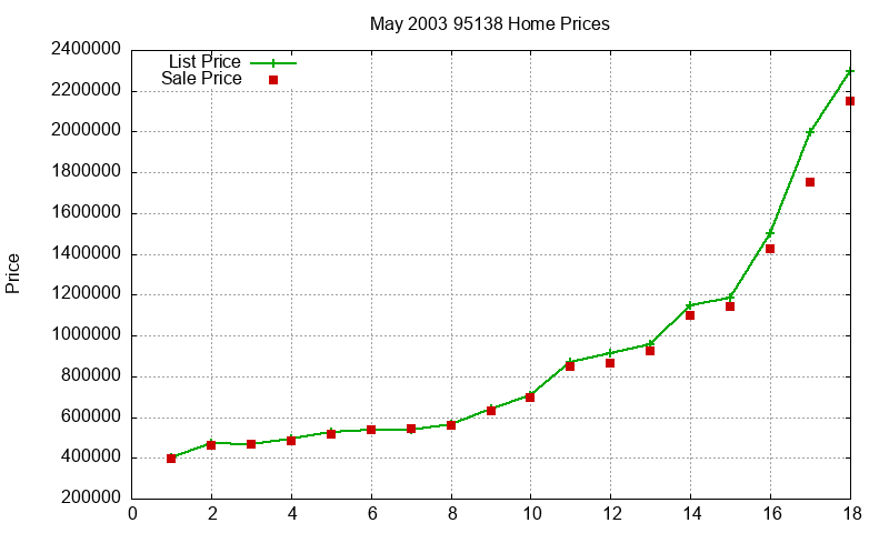 95138 Homes Just Sold 2003-05 95138 Homes Just Sold 2003-05