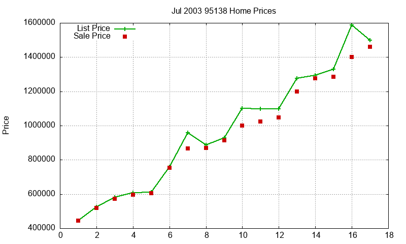 95138 Homes Just Sold 2003-07 95138 Homes Just Sold 2003-07