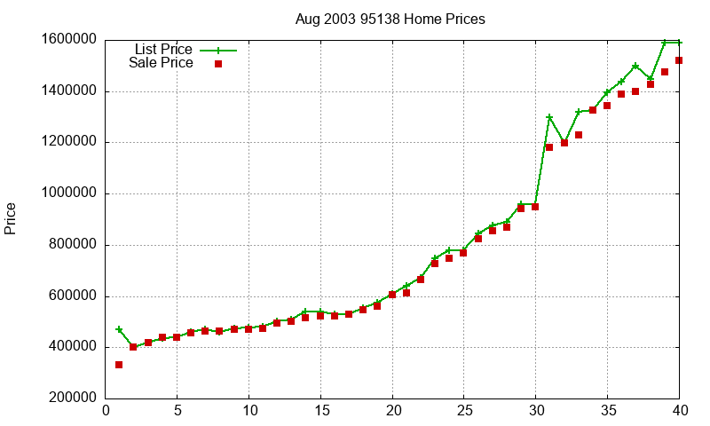 95138 Homes Just Sold 2003-08