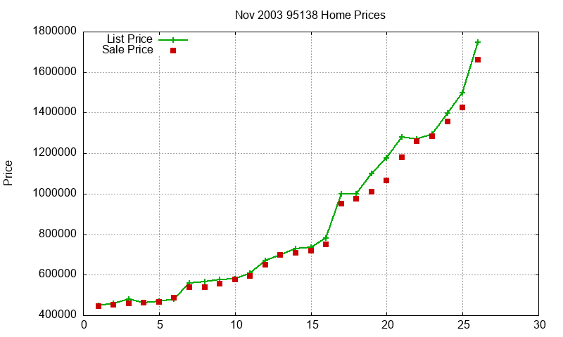 95138 Homes Just Sold 2003-11