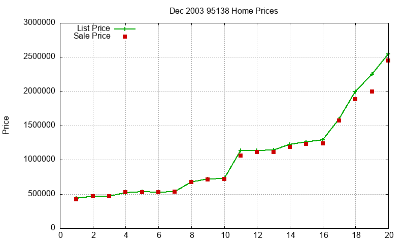 95138 Homes Just Sold 2003-12 95138 Homes Just Sold 2003-12