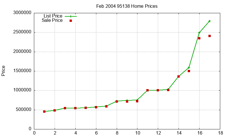 95138 Homes Just Sold 2004-02 95138 Homes Just Sold 2004-02