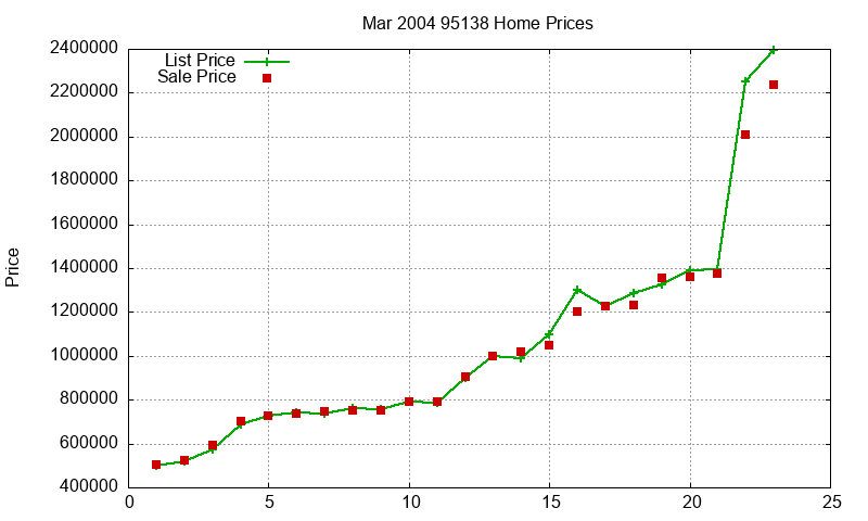 95138 Homes Just Sold 2004-03
