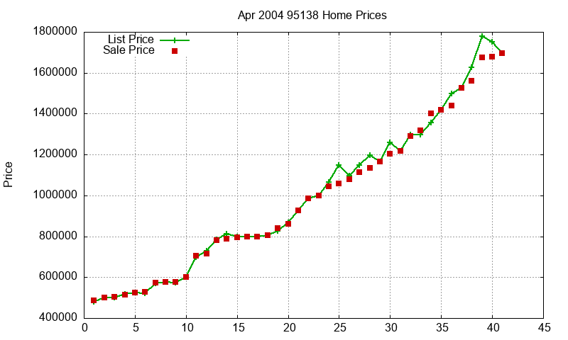 95138 Homes Just Sold 2004-04 95138 Homes Just Sold 2004-04