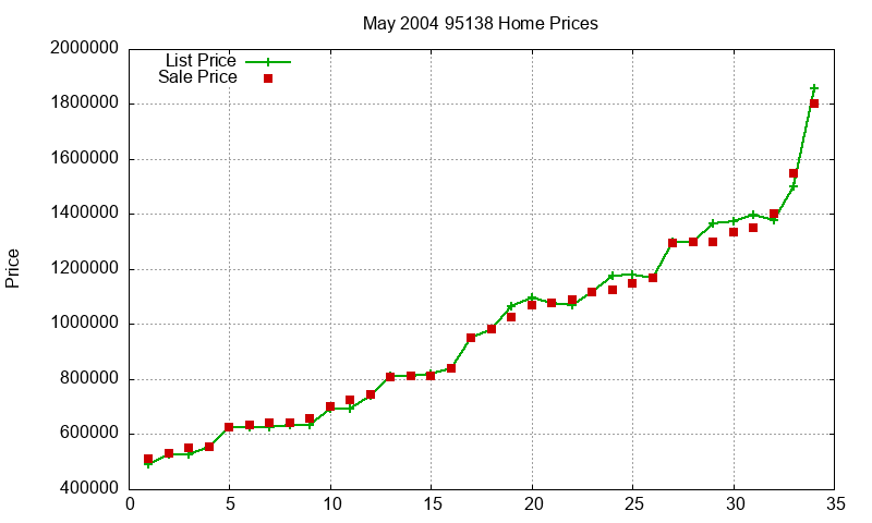 95138 Homes Just Sold 2004-05