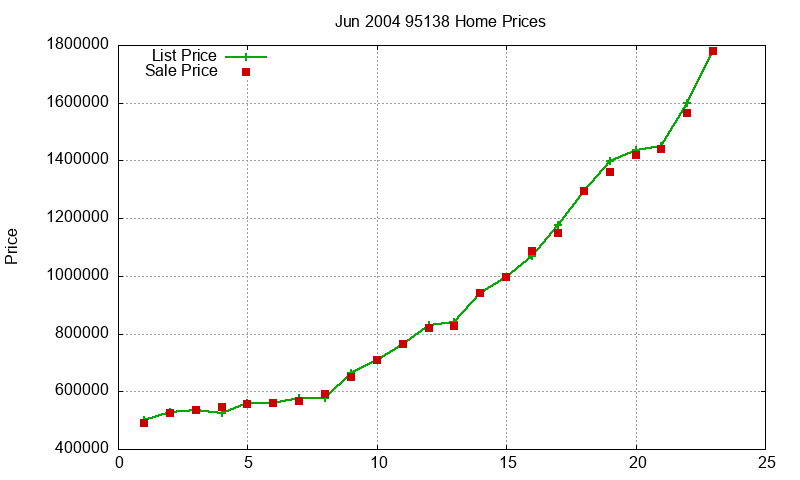 95138 Homes Just Sold 2004-06 95138 Homes Just Sold 2004-06