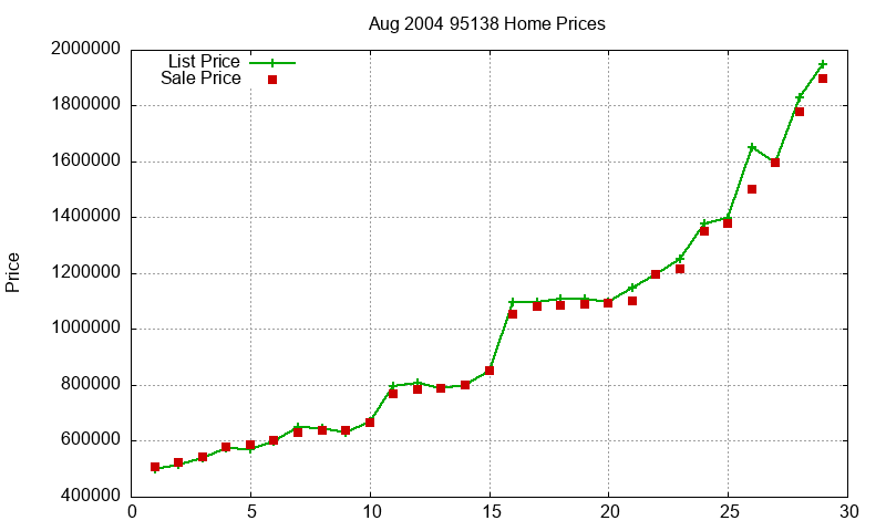 95138 Homes Just Sold 2004-08 95138 Homes Just Sold 2004-08