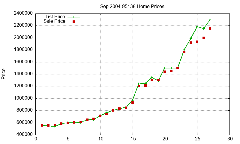 95138 Homes Just Sold 2004-09 95138 Homes Just Sold 2004-09