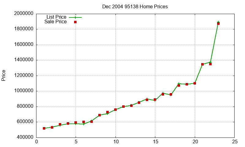 95138 Homes Just Sold 2004-12 95138 Homes Just Sold 2004-12