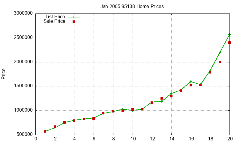 95138 Homes Just Sold 2005-01