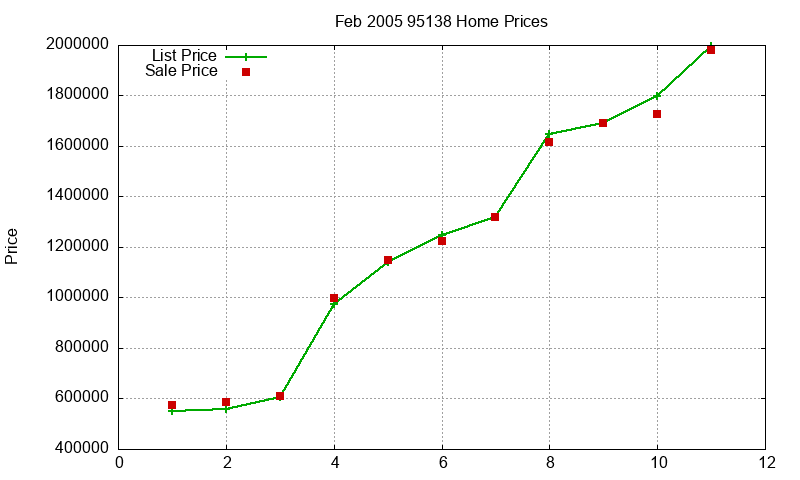 95138 Homes Just Sold 2005-02 95138 Homes Just Sold 2005-02