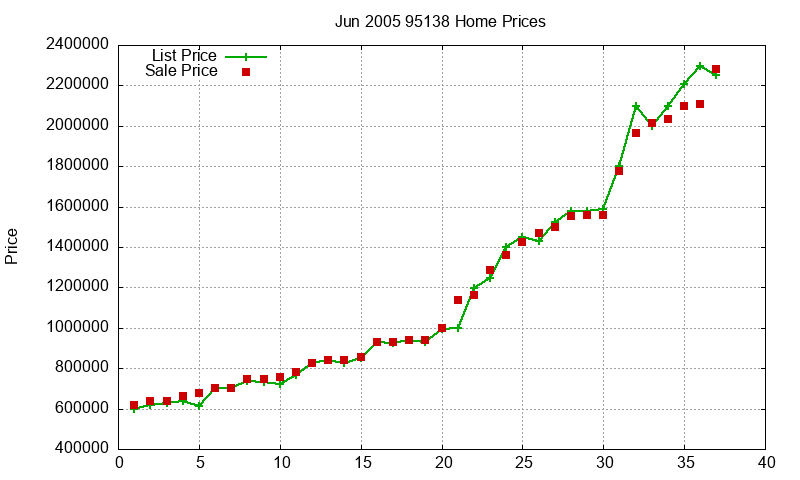 95138 Homes Just Sold 2005-06 95138 Homes Just Sold 2005-06