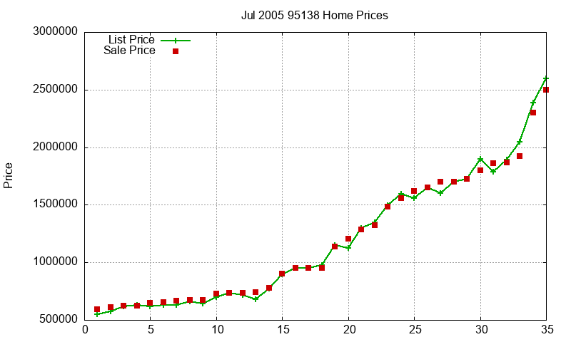 95138 Homes Just Sold 2005-07