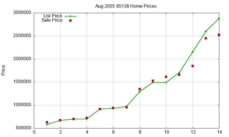95138 Homes Just Sold 2005-08