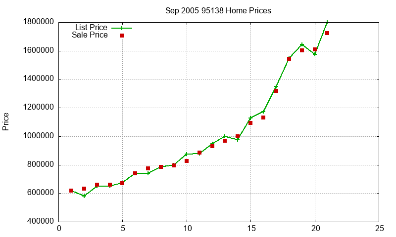95138 Homes Just Sold 2005-09