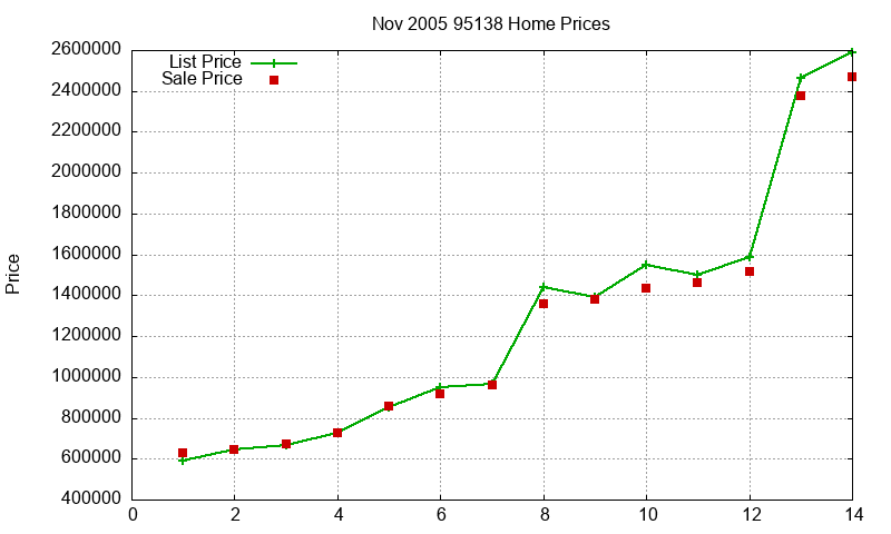 95138 Homes Just Sold 2005-11 95138 Homes Just Sold 2005-11